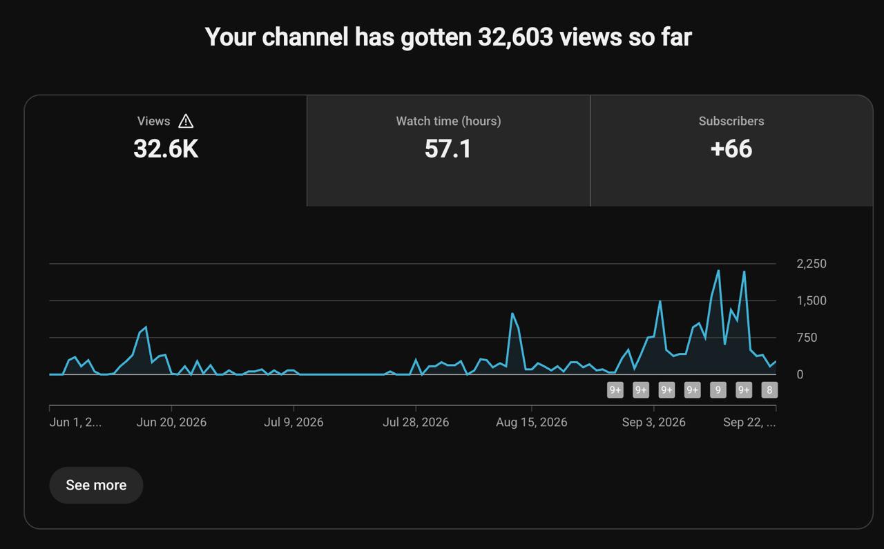 Views do canal do YouTube de junho a setembro de 2026: 32,6 mil no total, com os picos a partir do fim de agosto