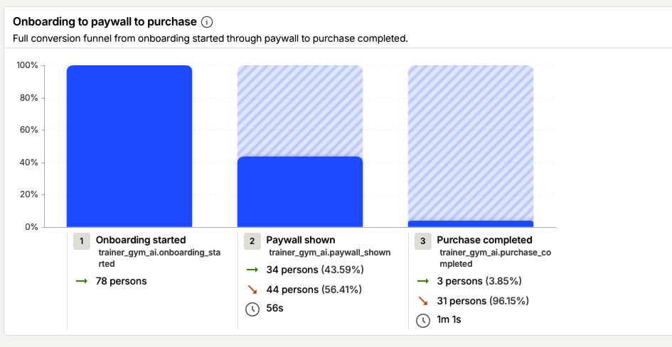 Funil no PostHog: 78 pessoas começaram o onboarding, 34 viram o paywall e 3 compraram