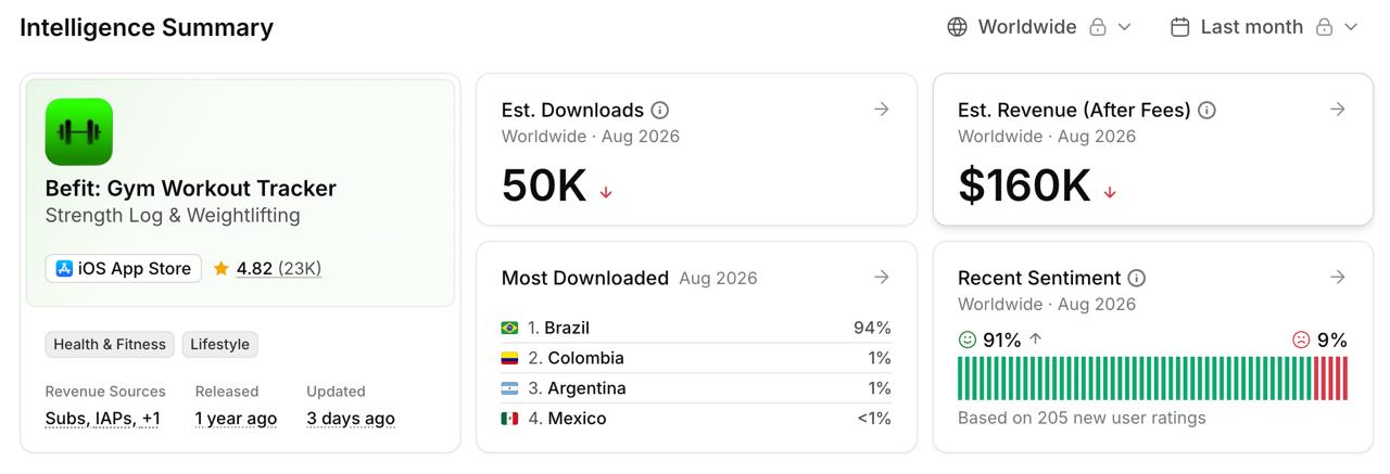 Estimativas para o app Befit em agosto de 2026: 50 mil downloads, 160 mil dólares de receita, 94% dos downloads no Brasil